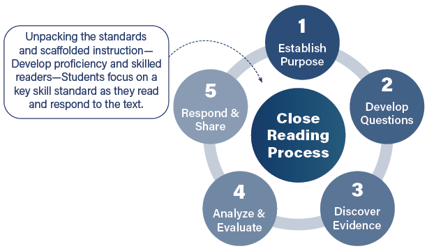 close reading process flow chart