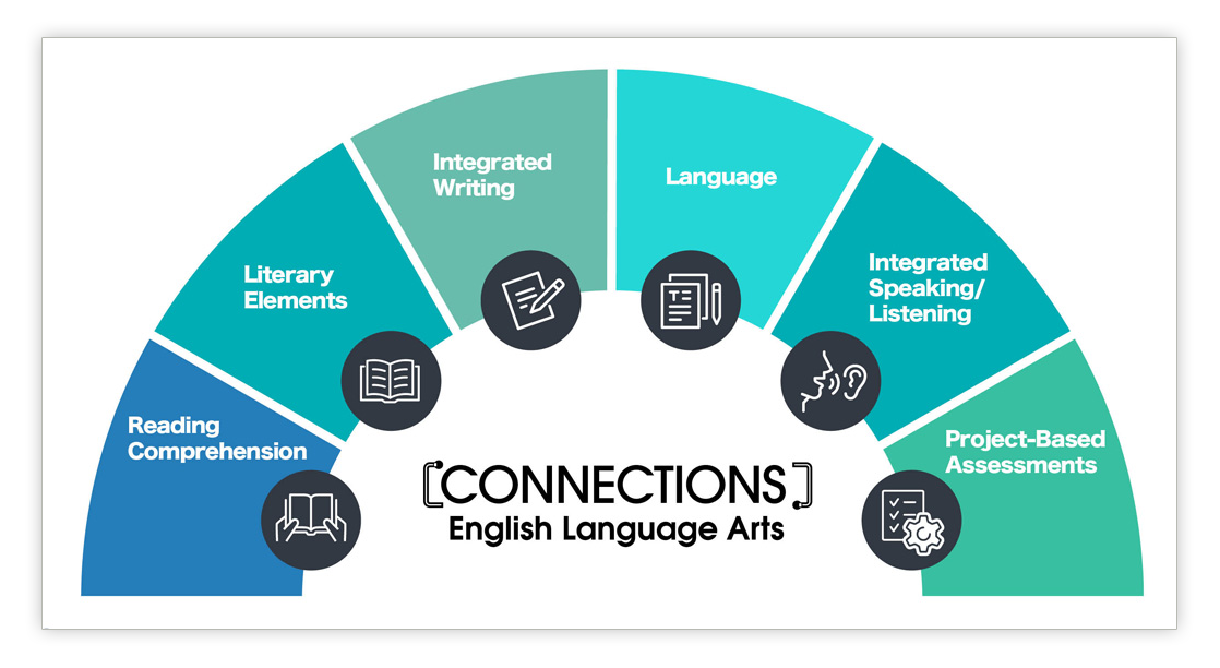 example of using Connections ELA as a core instructional tool